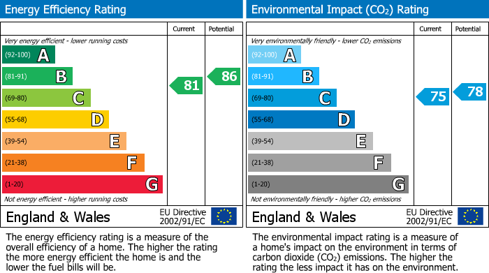 EPC Graph for London