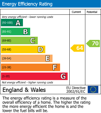 EPC Graph for Eton College Road, London