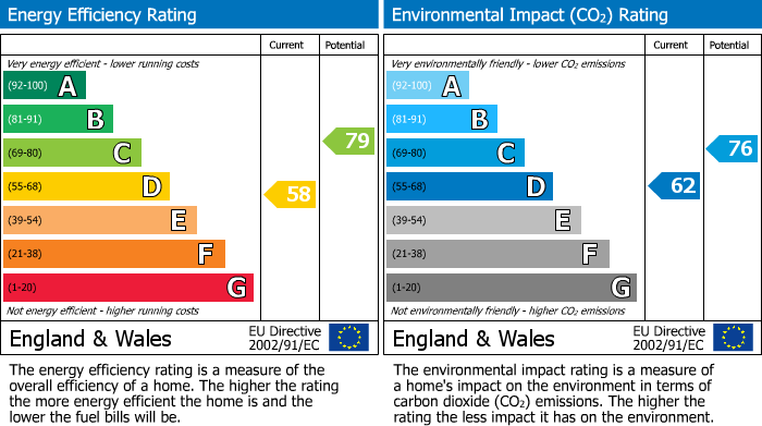 EPC Graph for Belsize Park, London