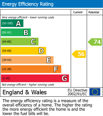 EPC Graph for London