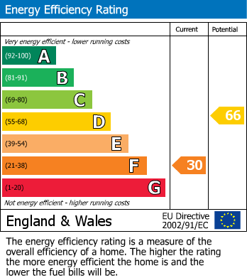EPC Graph for London