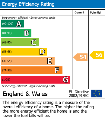 EPC Graph for London