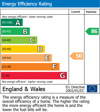 EPC Graph for London