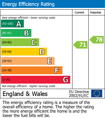 EPC Graph for Belsize Grove, London