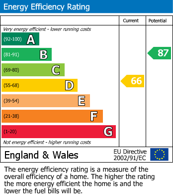 EPC Graph for Edgware