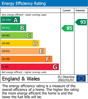 EPC Graph for Borehamwood, Hertfordshire