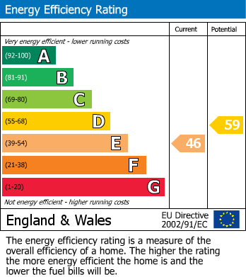 EPC Graph for London