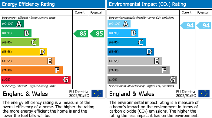 EPC Graph for Finchley Road, London