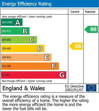 EPC Graph for London
