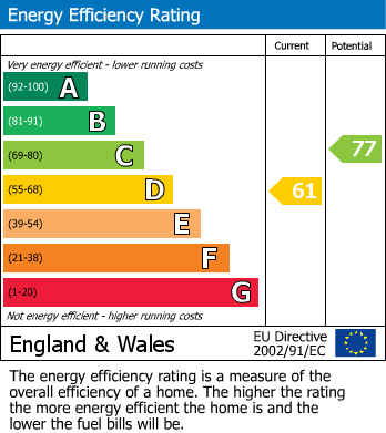 EPC Graph for Eton College Road, London