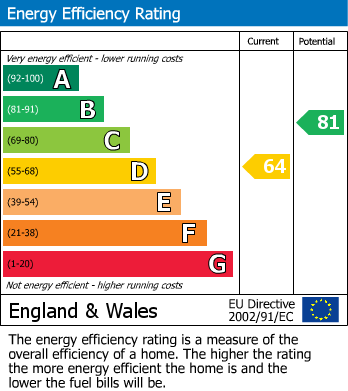 EPC Graph for Lyndhurst Gardens, London
