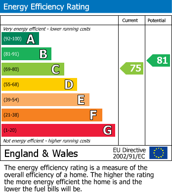 EPC Graph for Mill Hill, London